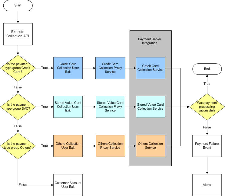 Payment Processing