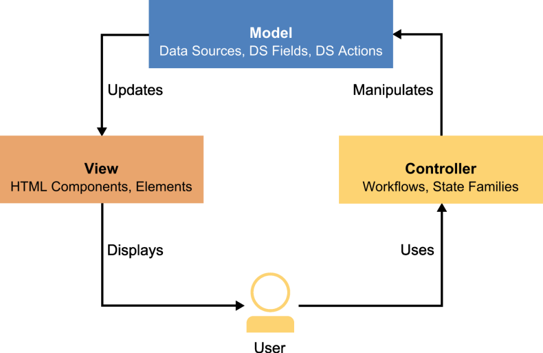 Basic diagram with decoupled MVC approach
