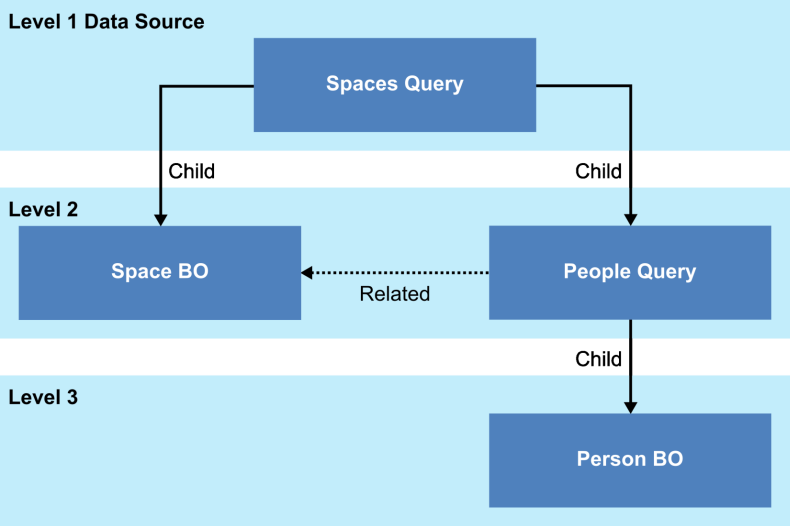 Basic diagram of the data source hierarchy and its relationships
