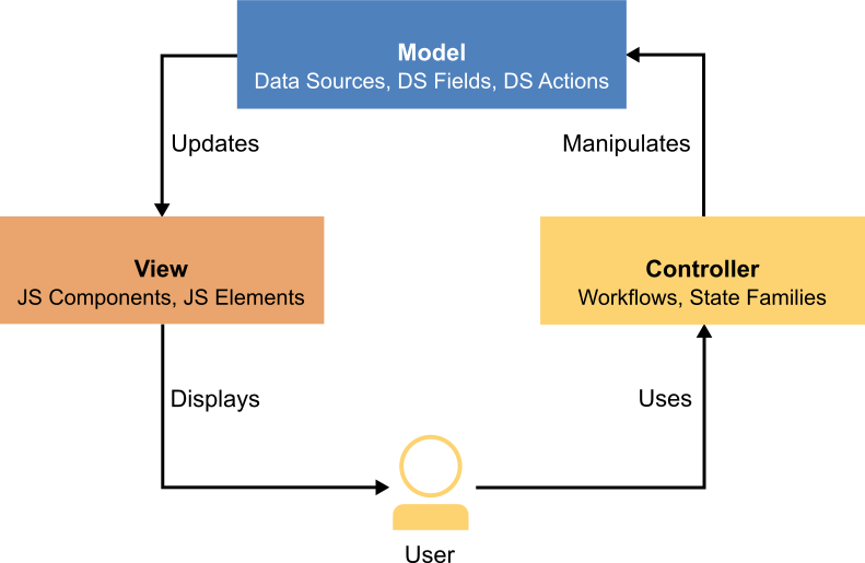 Basic diagram with decoupled MVC approach