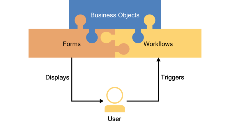 Basic diagram with lack of MVC separation