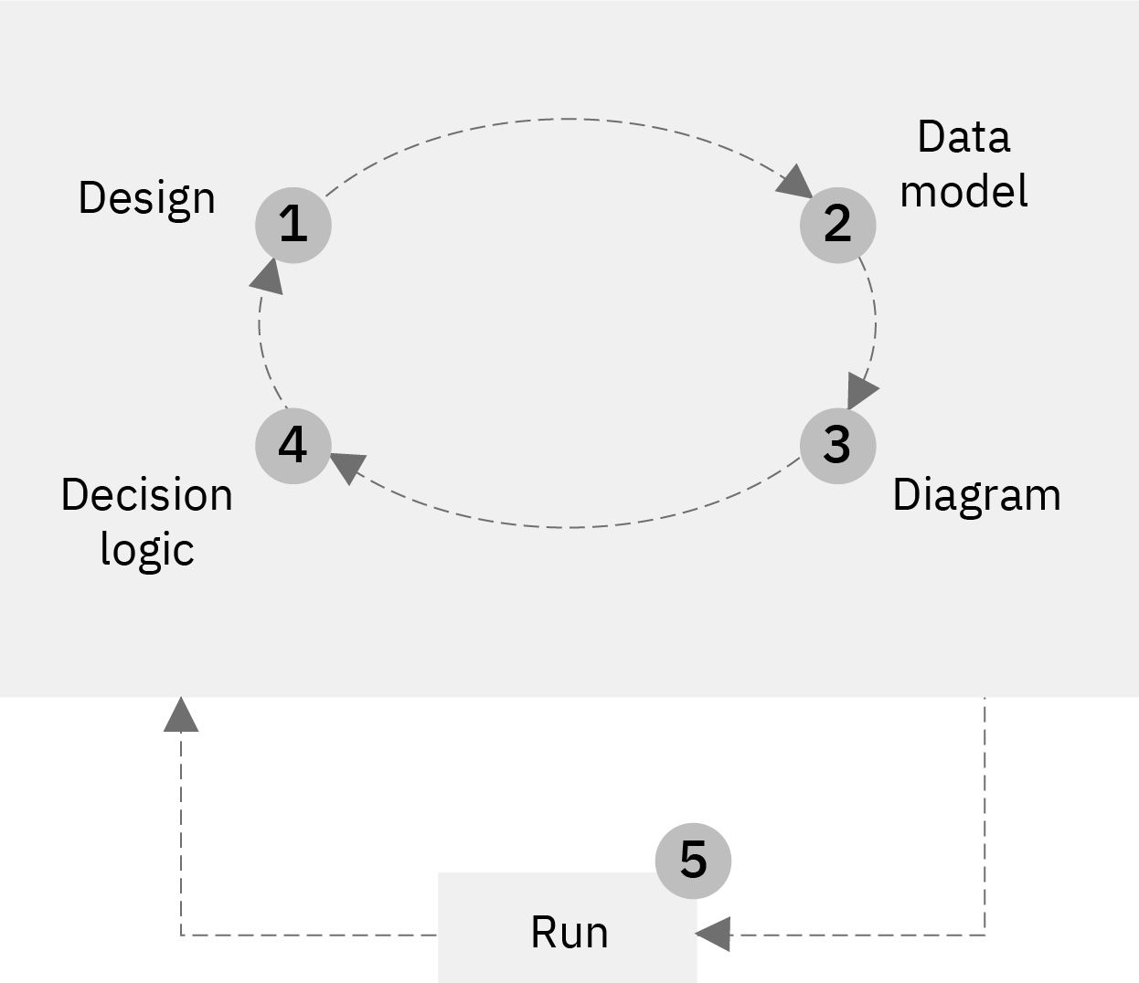 Diagram depicting the modeling workflow, from designing a decision to validating it