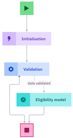 Ruleflow with one start node, three task nodes and an end node