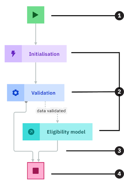 Diagram depicting the different parts of a ruleflow: nodes and transitions