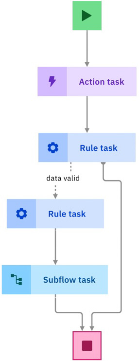 The image shows a ruleflow with multiple task nodes