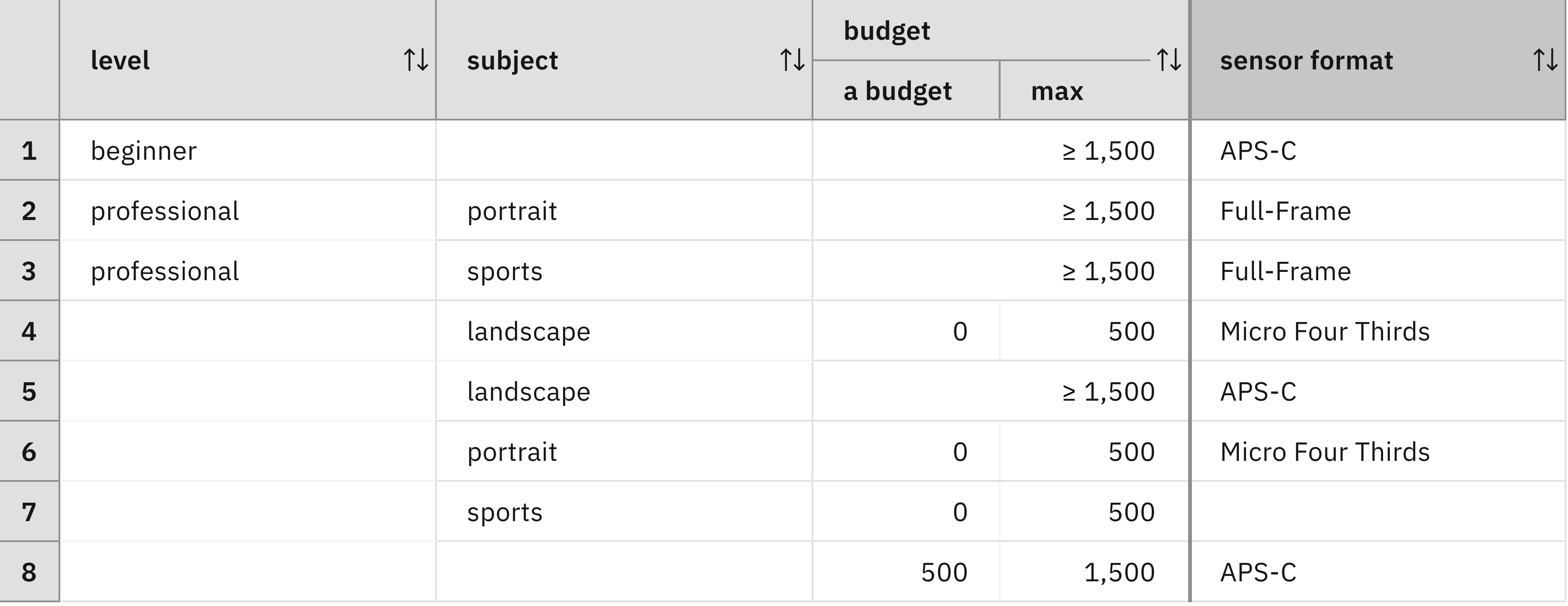 An example of a decision table