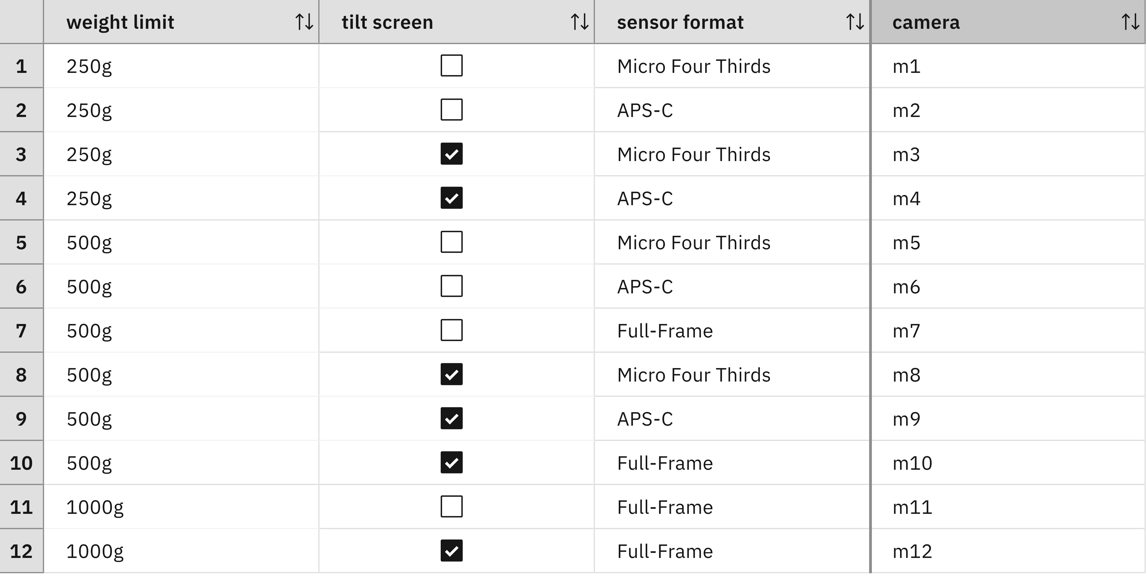 An example of a decision table