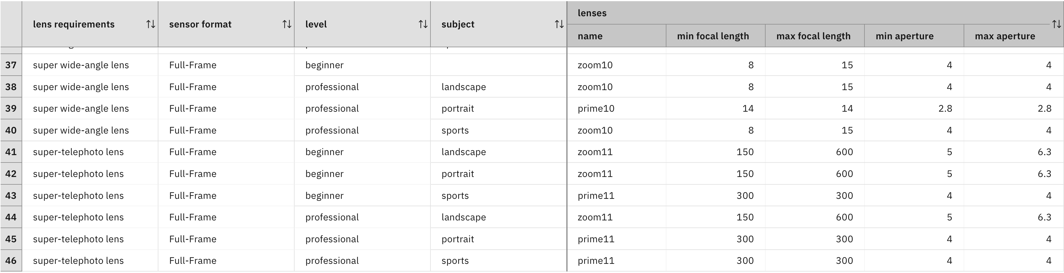 An example of a decision table with 46 rows