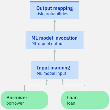 Image showing the diagram with three decision nodes and two input nodes