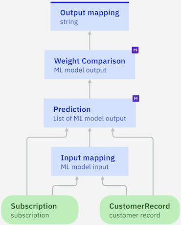 Predictive model with input nodes and decision nodes