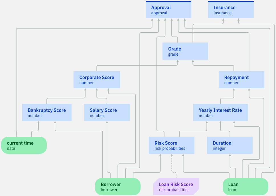 Image showing the updated decision model with a new prediction node