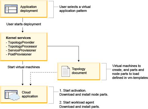 Application deployment process