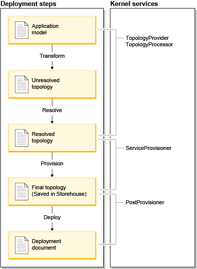 Application deployment details