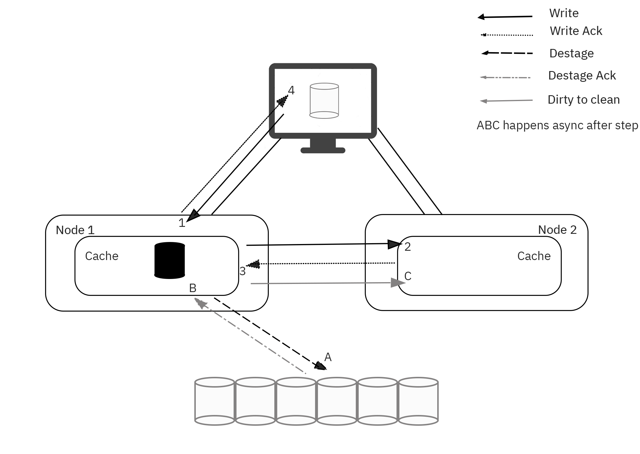 Active-active - Write to node1