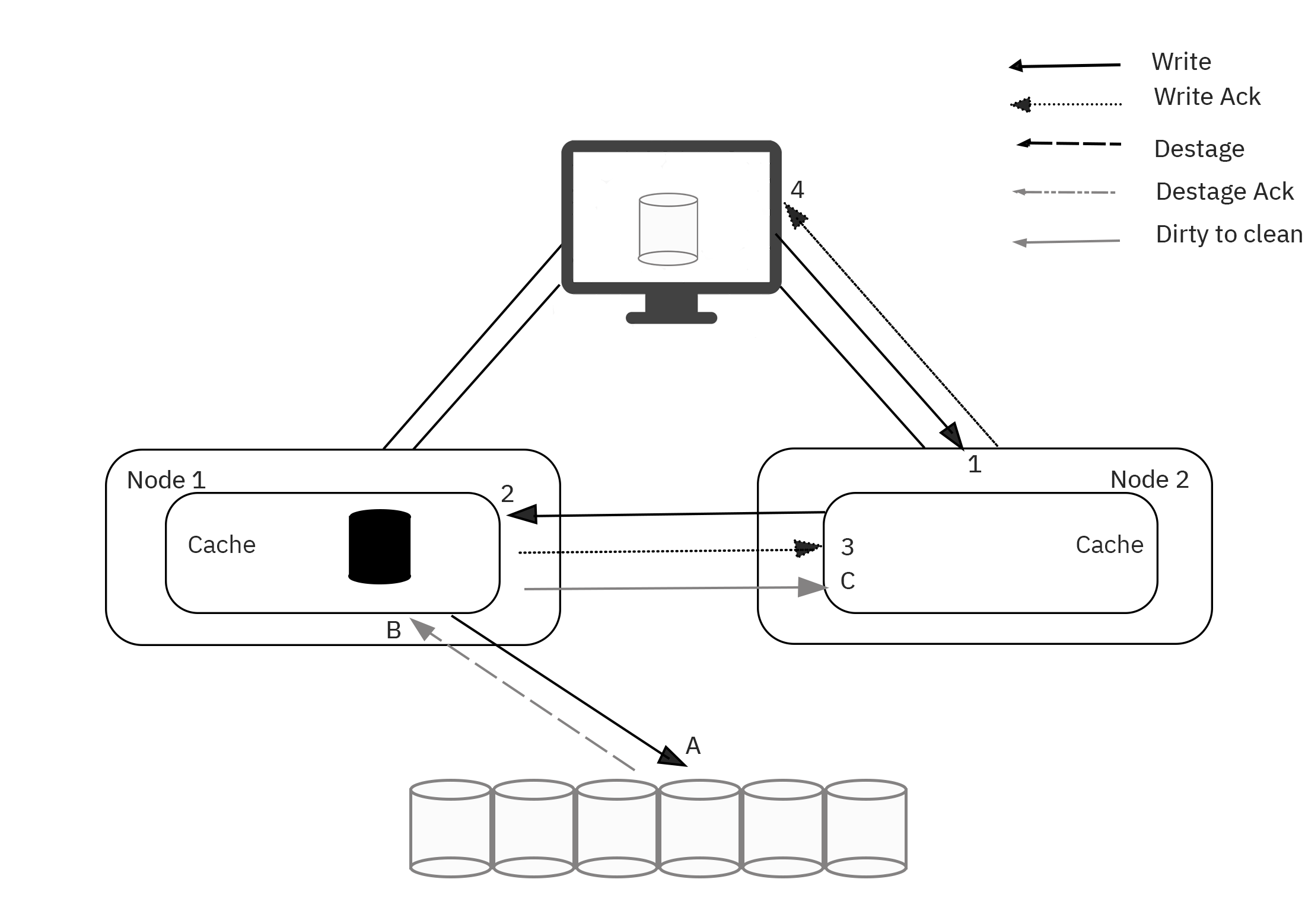 Active-active - Write to node2