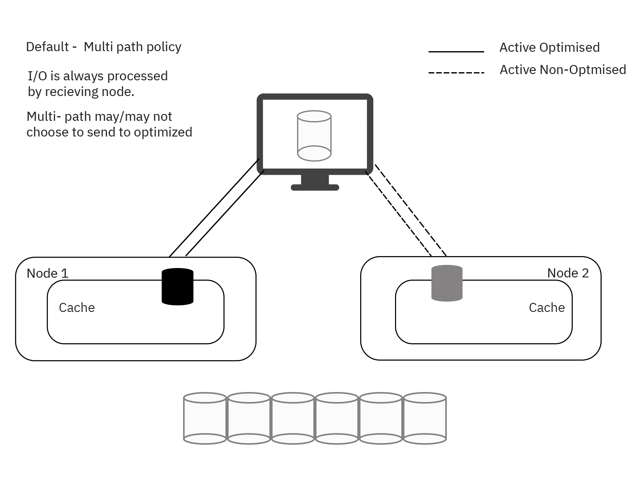Active-Active with more optimized path