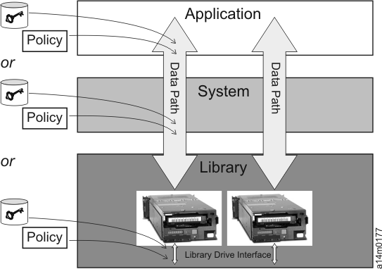 Encryption management at application, system, or library layer