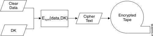 How encryption keys works on TS1120/TS1040 in AME