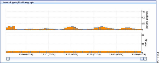 Incoming replication graph