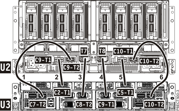 System node 1 to system control unit cabling