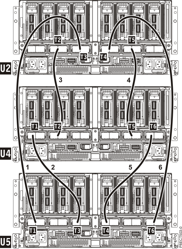 Symmetric multiprocessing (SMP) cabling for three system codes