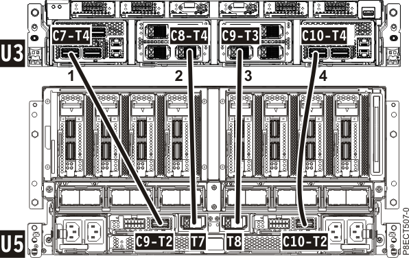 System node 3 to system control unit cabling