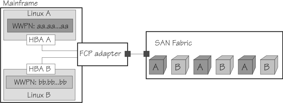 Using N_Port ID virtualization on Linux on z Systems