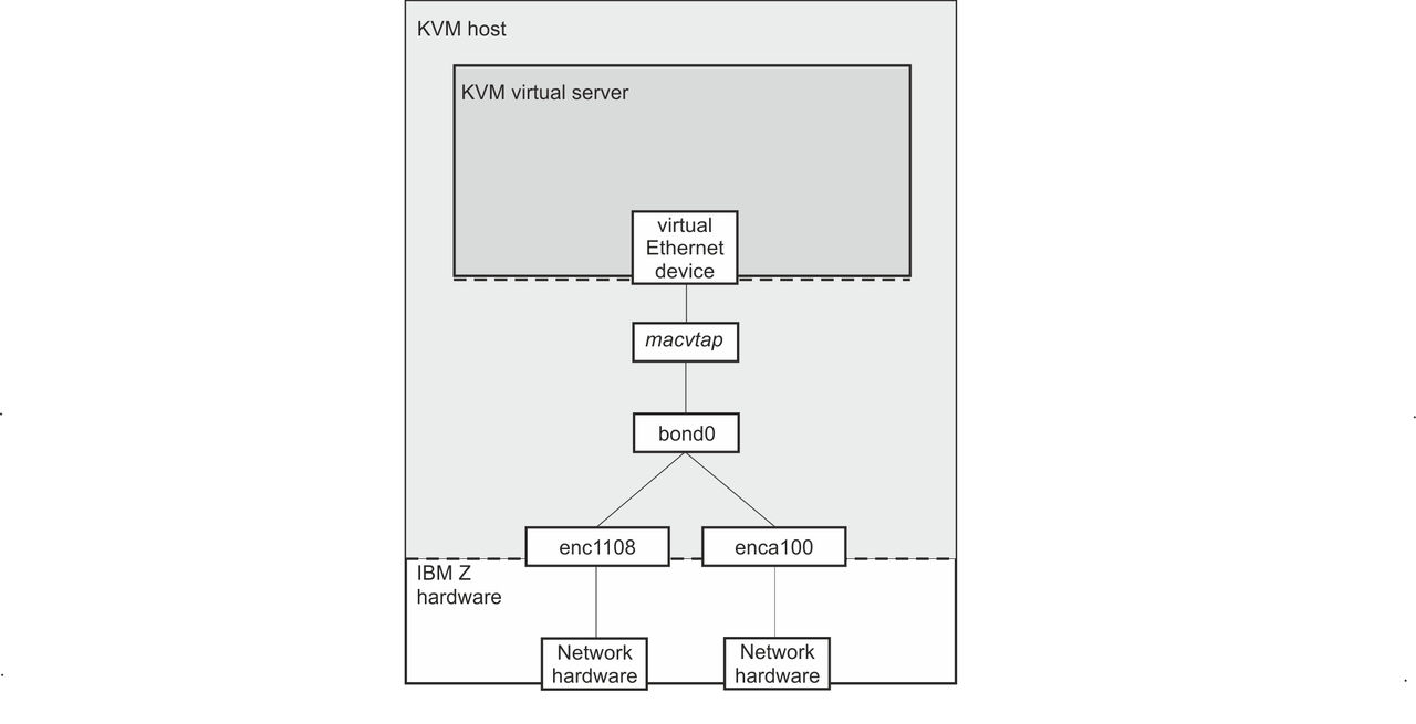 This graphic shows the configuration of a MacVTap interface that connects to a bonded interface.
