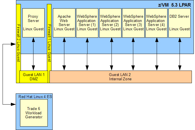 This figure shows the test environment of an IBM System z and an IBM xSeries server as the client.