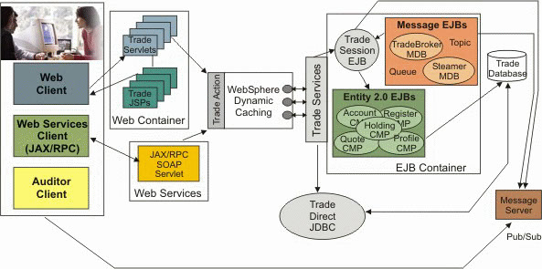 This figure shows the Trade J2EE components for the workload of an end-to-end Web application and a full set of primitives.