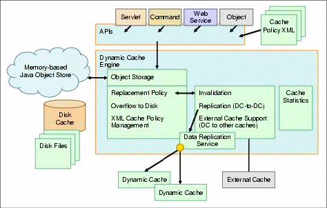 This is an overview of how the DynaCache service works.