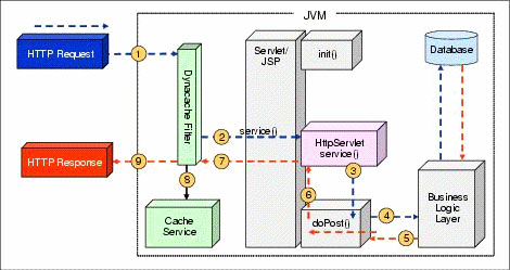 This figure is an overview of what is required before caching. A request must traverse all layers.