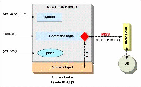 This figure shows the logic of a simple stock quote function similar to the Trade application.