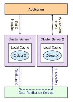 This figure shows how DRS is used to share data between the four cluster members, 1 through 4.