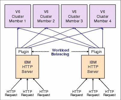 The following charts reflects a clustered WebSphere topology.