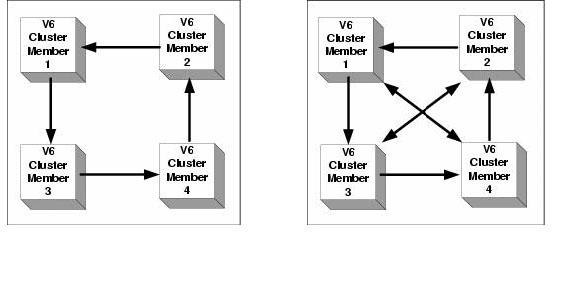 This figure shows the topology required for V6 Distributed Replication Services (DRS) and DynaCache DRS to function properly.