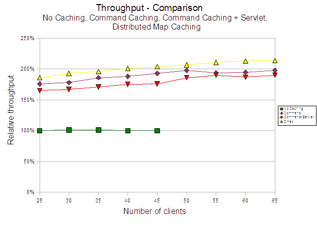 This figure show the base throughput for the Distributed Map Caching, WebSphere Edge Services Caching Proxy results.