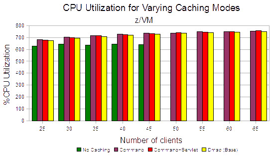 This figure shows the base for client scaling of CPU utilization for Distributed Map Caching and WebSphere Edge Services Caching Proxy.