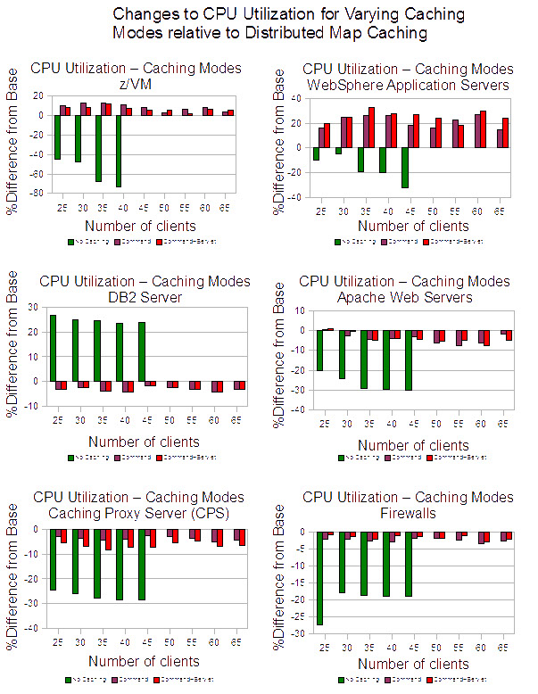 This figure shows changes to CPU utilization for No caching, Command caching, Command caching with Servlet caching, Distributed Map caching, relative to base (Distributed Map caching)