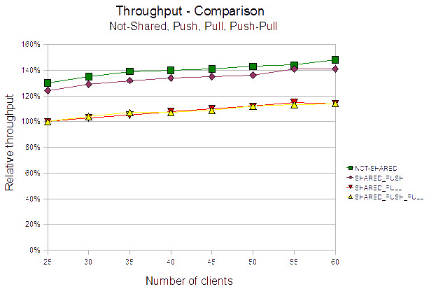 This figure shows the throughput results for the vary caching policy for caching policy not-shared, shared-push, shared-pull, shared-push-pull.