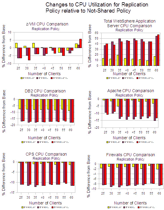 This figure shows the changes in CPU utilization for caching policy shared-push, shared-pull, shared-push-pull relative to base (caching policy not-shared).