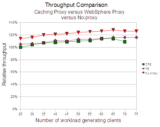 This figure show the Throughput comparison - CPS, PS and no proxy.