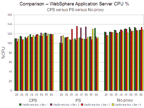 This figure shows the CPU load per WebSphere note to demonstrate how the load balancing works for the various scenarios.