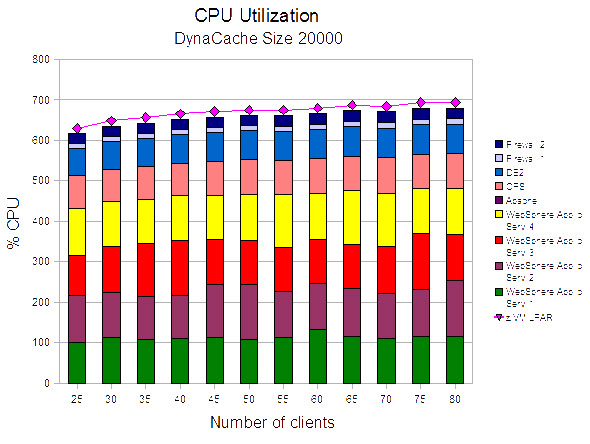 This figure shows the CPU utilization base, Distribute Map Caching, DynaCache size=20000, Websphere Proxy Server.