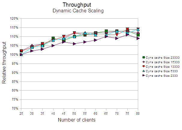 This figure shows the throughput for Dynamic Cache Size Scaling and WebSphere Proxy Server.