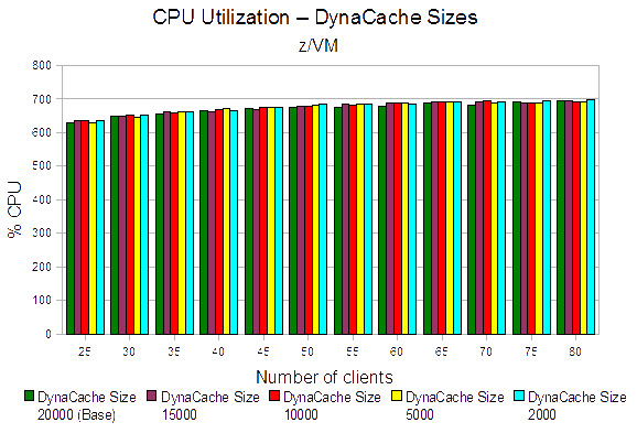This figure shows the CPU utilization for DynaCache sizes z/VM