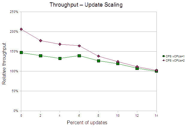 This figure shows the throughput for percent of update transaction varied with WebSphere proxy server CPUs set to one and two