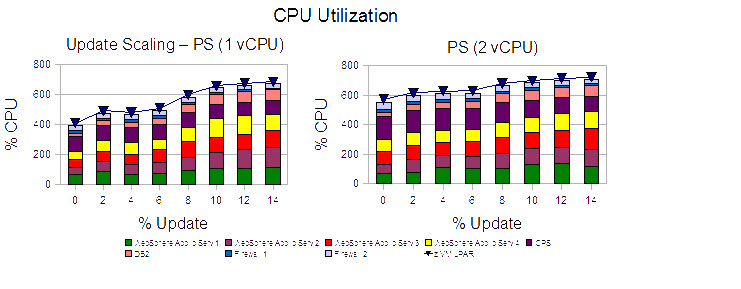 This figure shows the CPU utilization of Trade workload scaling of update transactions, WebSphere Proxy Server (1 and 2 virtual CPUs (vCPU) ).