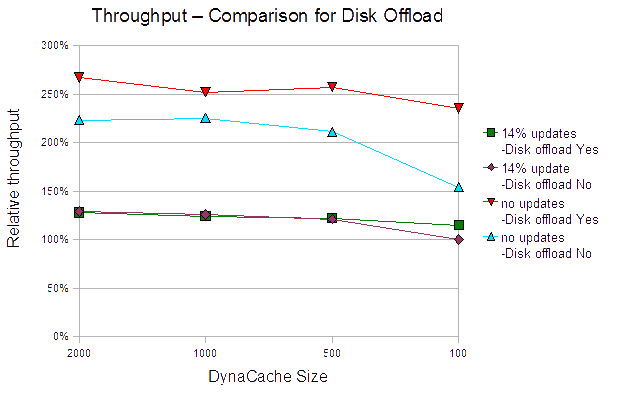 This figure shows the throughput comparison of disk offload versus no disk offload with and without updates.