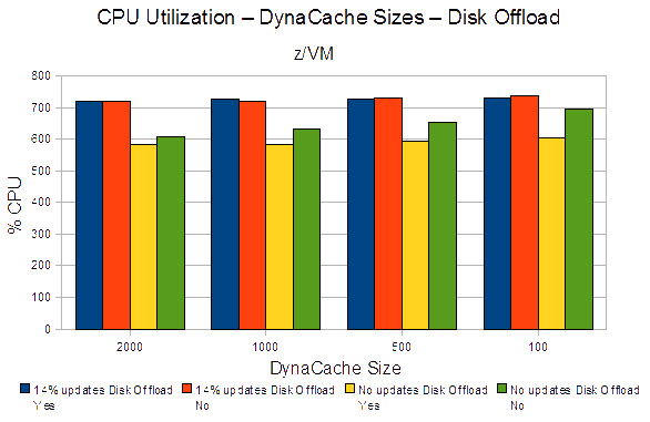 This figure show the throughput for comparison disk offload versus no disk offload with and without updates.